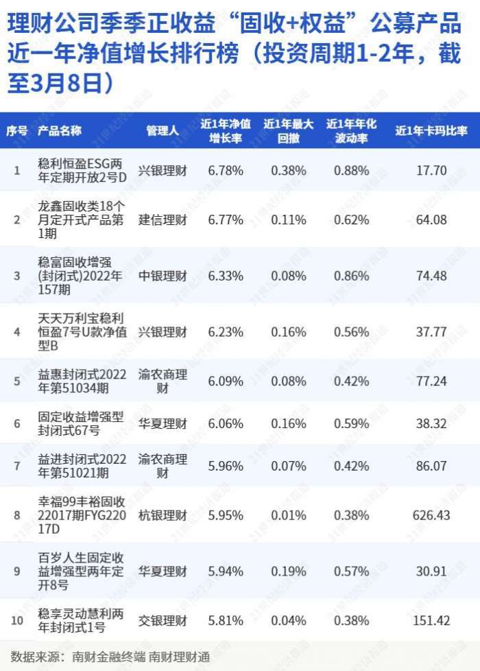 理财公司季季正收益“固收+权益”公募产品近一年净值增长排行榜（投资周期1-2年<strong></p>
<p>理财排行</strong>，截至3月8日）