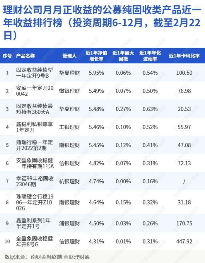 理财公司月月正收益的公募纯固收类产品近一年收益排行榜（投资期限6-12个月<strong></p>
<p>理财排行</strong>，截至2月22日）