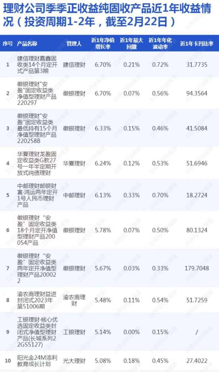 理财公司季季正收益的公募纯固收类产品近1年收益排行榜（投资期限1-2年<strong></p>
<p>理财排行</strong>，截至2月22日）