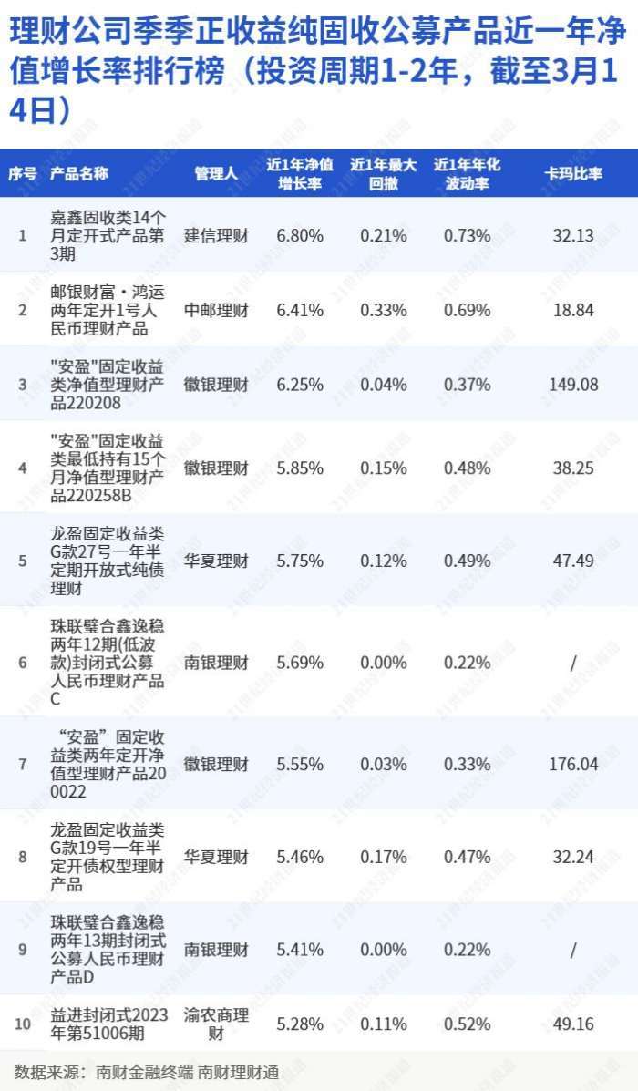 理财公司季季正收益纯固收公募产品近一年净值增长率排行榜（投资周期1-2年<strong></p>
<p>理财排行</strong>，截至3月14日）