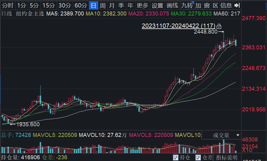 国际金价年内上涨近15%<strong></p>
<p>理财黄金</strong>，银行理财“掘金”！多家银行布局黄金定期、挂钩金价的结构性存款等产品