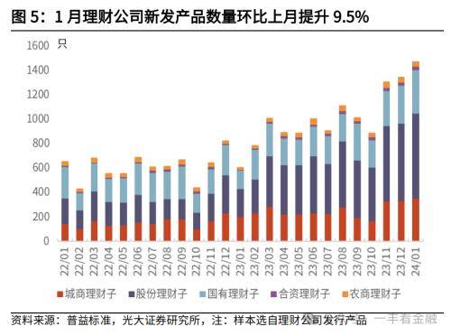 光大金融：“旺季营销”提振开年理财规模高增