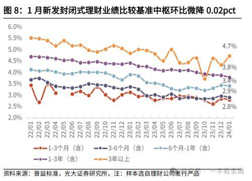 光大金融：“旺季营销”提振开年理财规模高增