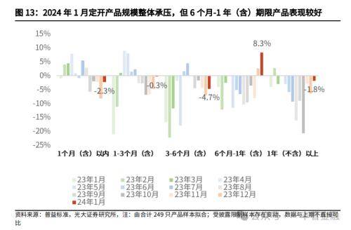 光大金融：“旺季营销”提振开年理财规模高增
