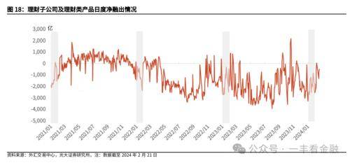 光大金融：“旺季营销”提振开年理财规模高增