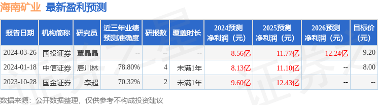 海南矿业：3月26日召开业绩说明会<strong></p>
<p>会理财</strong>，广发基金、中邮理财等多家机构参与