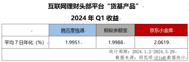 咬紧“2时代”<strong></p>
<p>理财收益率</strong>！互联网理财平台货币基金收益率实力PK