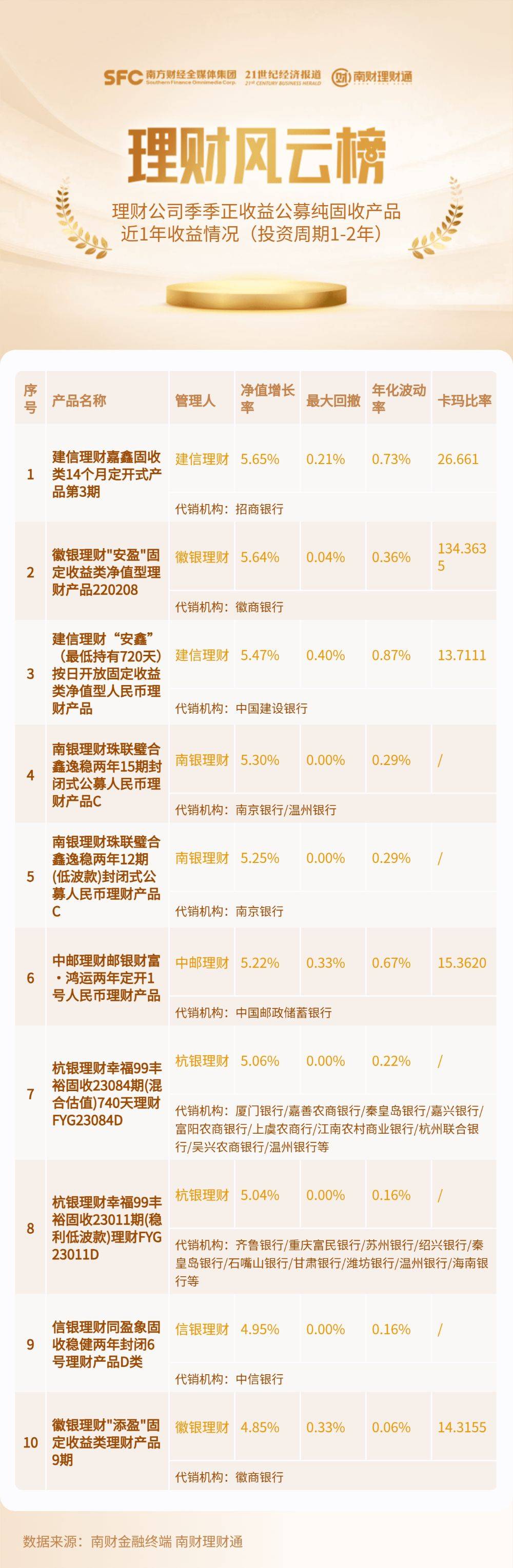 1-2年纯固收理财近1年收益率均值达3.58%<strong></p>
<p>理财收益率</strong>，5只上榜产品0回撤丨机警理财日报