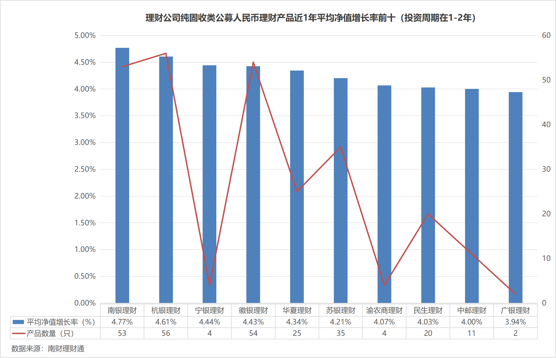 1-2年纯固收理财近1年收益率均值达3.58%<strong></p>
<p>理财收益率</strong>，5只上榜产品0回撤丨机警理财日报