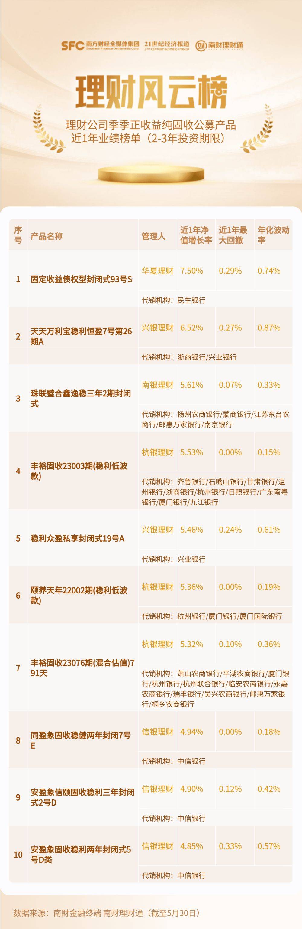 最高收益率7.5%！2-3年期纯固收理财产品通过两大策略实现高收益<strong></p>
<p>理财收益率</strong>，但也有机构平均收益率低至1.04%丨机警理财日报