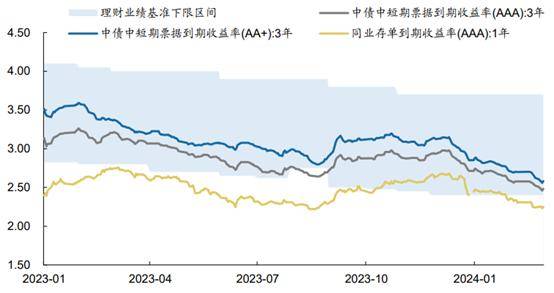 部分理财收益成本倒挂<strong></p>
<p>理财收益率</strong>，机构压力陡增，固收理财未来数年收益率难超3.0%？｜银行理财观察㊾