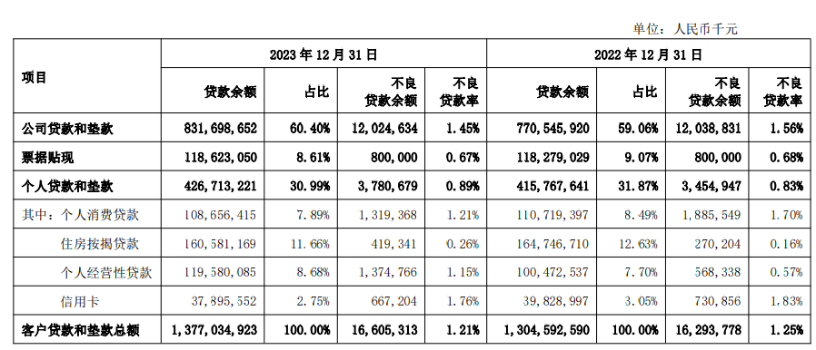 上海银行2023年净利增1.19%<strong></p>
<p>上海理财</strong>，上银理财营收净利双位数下降