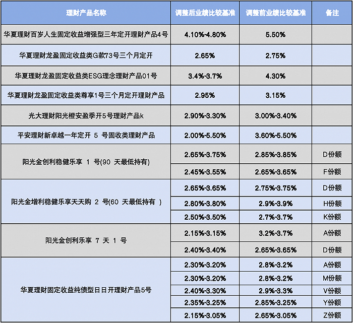多家银行理财下调产品业绩比较基准<strong></p>
<p>理财比较</strong>，同时降低手续费留客