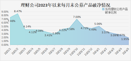 平安理财、兴银理财、信银理财5月产品发行量居前<strong></p>
<p>汇理财理财</strong>，某国有行理财子破净比例超10%