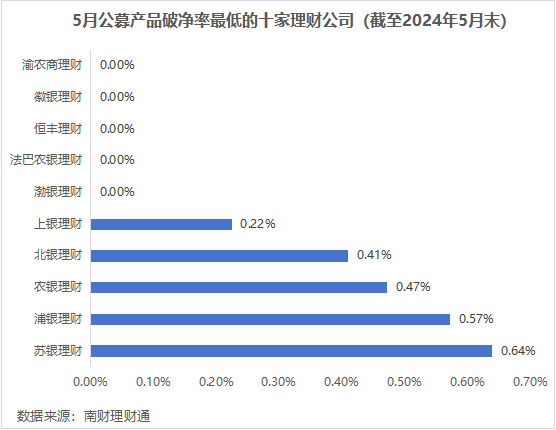 平安理财、兴银理财、信银理财5月产品发行量居前<strong></p>
<p>汇理财理财</strong>，某国有行理财子破净比例超10%