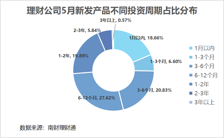 平安理财、兴银理财、信银理财5月产品发行量居前<strong></p>
<p>汇理财理财</strong>，某国有行理财子破净比例超10%