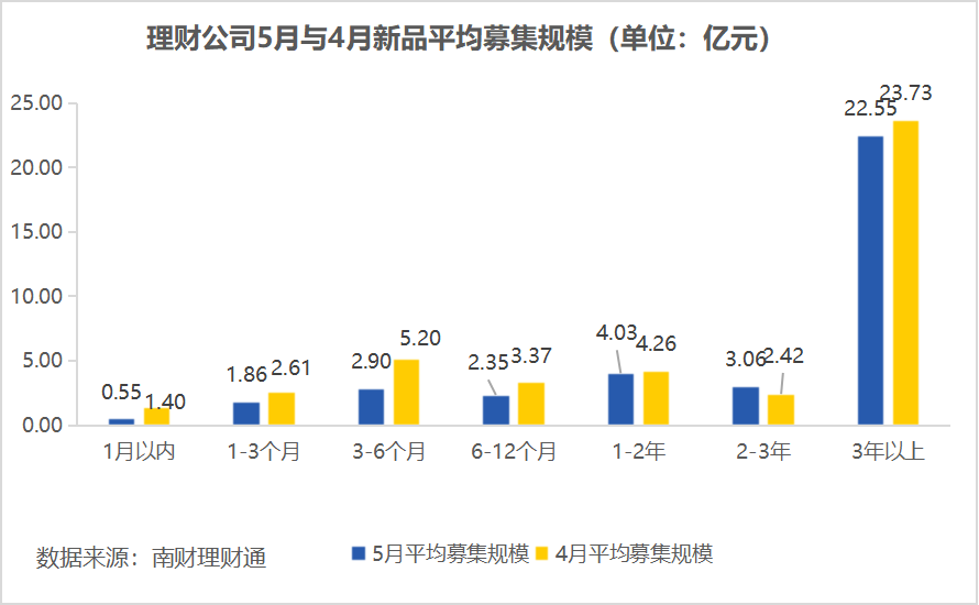 平安理财、兴银理财、信银理财5月产品发行量居前<strong></p>
<p>汇理财理财</strong>，某国有行理财子破净比例超10%
