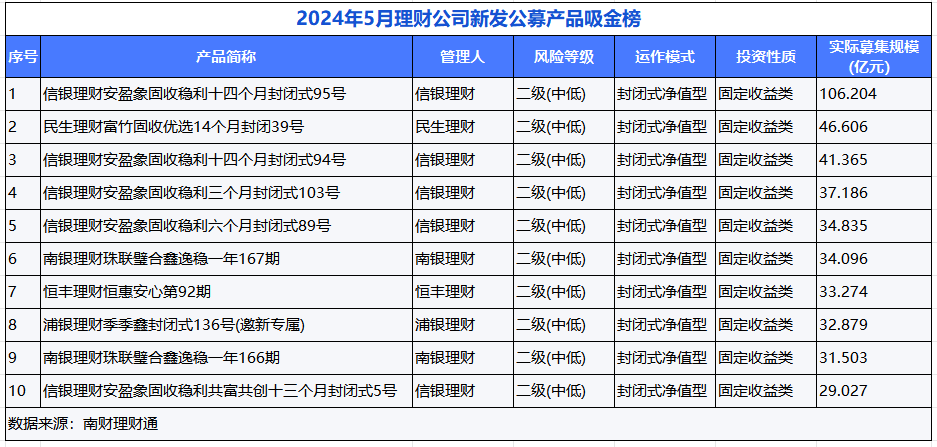 平安理财、兴银理财、信银理财5月产品发行量居前<strong></p>
<p>汇理财理财</strong>，某国有行理财子破净比例超10%