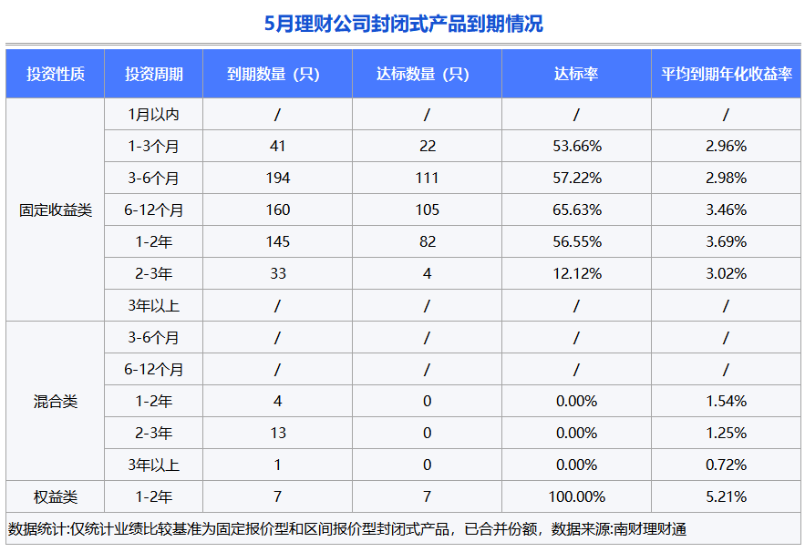平安理财、兴银理财、信银理财5月产品发行量居前<strong></p>
<p>汇理财理财</strong>，某国有行理财子破净比例超10%