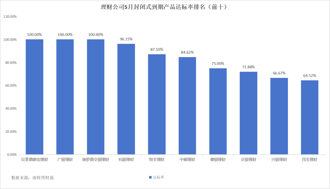 平安理财、兴银理财、信银理财5月产品发行量居前<strong></p>
<p>汇理财理财</strong>，某国有行理财子破净比例超10%
