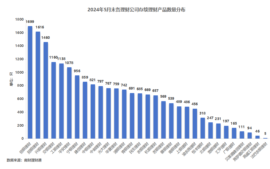 平安理财、兴银理财、信银理财5月产品发行量居前<strong></p>
<p>汇理财理财</strong>，某国有行理财子破净比例超10%