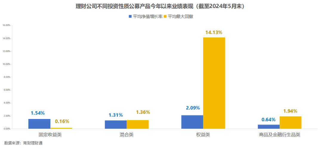平安理财、兴银理财、信银理财5月产品发行量居前<strong></p>
<p>汇理财理财</strong>，某国有行理财子破净比例超10%