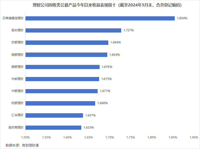 平安理财、兴银理财、信银理财5月产品发行量居前<strong></p>
<p>汇理财理财</strong>，某国有行理财子破净比例超10%