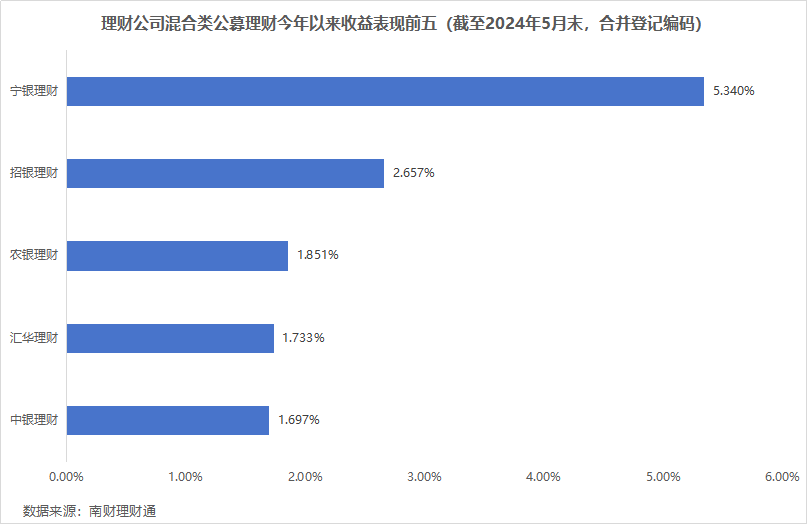 平安理财、兴银理财、信银理财5月产品发行量居前<strong></p>
<p>汇理财理财</strong>，某国有行理财子破净比例超10%
