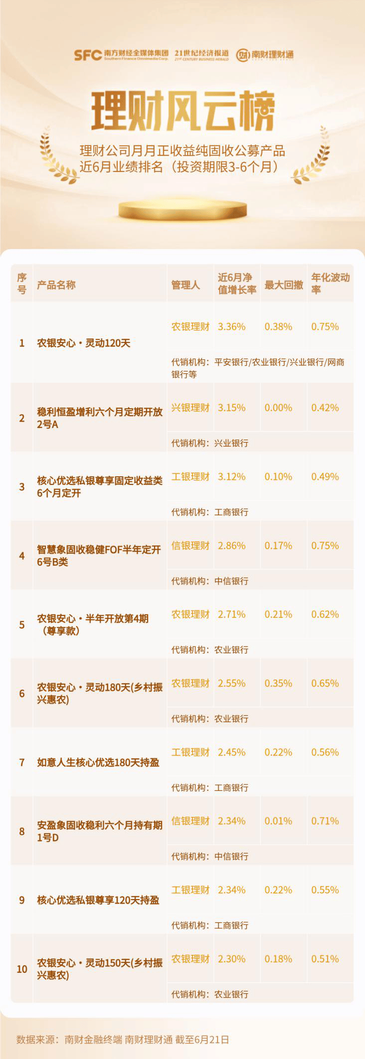 扛不住了！固收理财新发定价中枢降至3.04%<strong></p>
<p>汇理财理财</strong>，农银理财、兴银理财部分上榜产品下调业绩基准丨机警理财日报