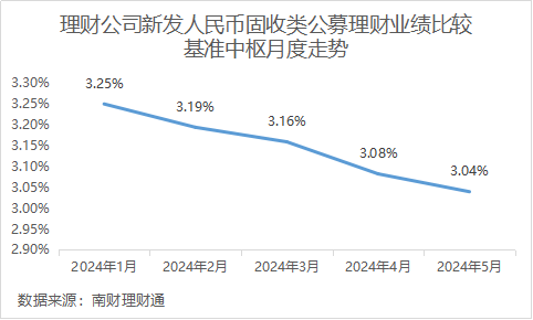 扛不住了！固收理财新发定价中枢降至3.04%<strong></p>
<p>汇理财理财</strong>，农银理财、兴银理财部分上榜产品下调业绩基准丨机警理财日报