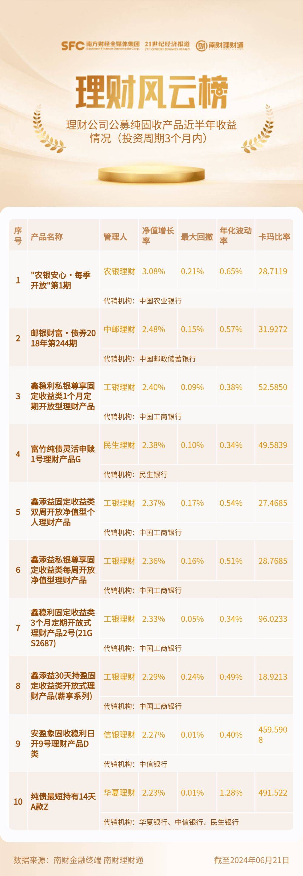 3个月以内纯固收产品仅汇华理财实现月月正收益<strong></p>
<p>汇理财理财</strong>，榜首近半年收益率达3.08%丨机警理财日报