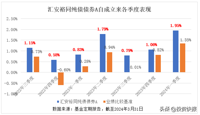 满7天零赎回费 汇安裕同持续升级投资者理财体验