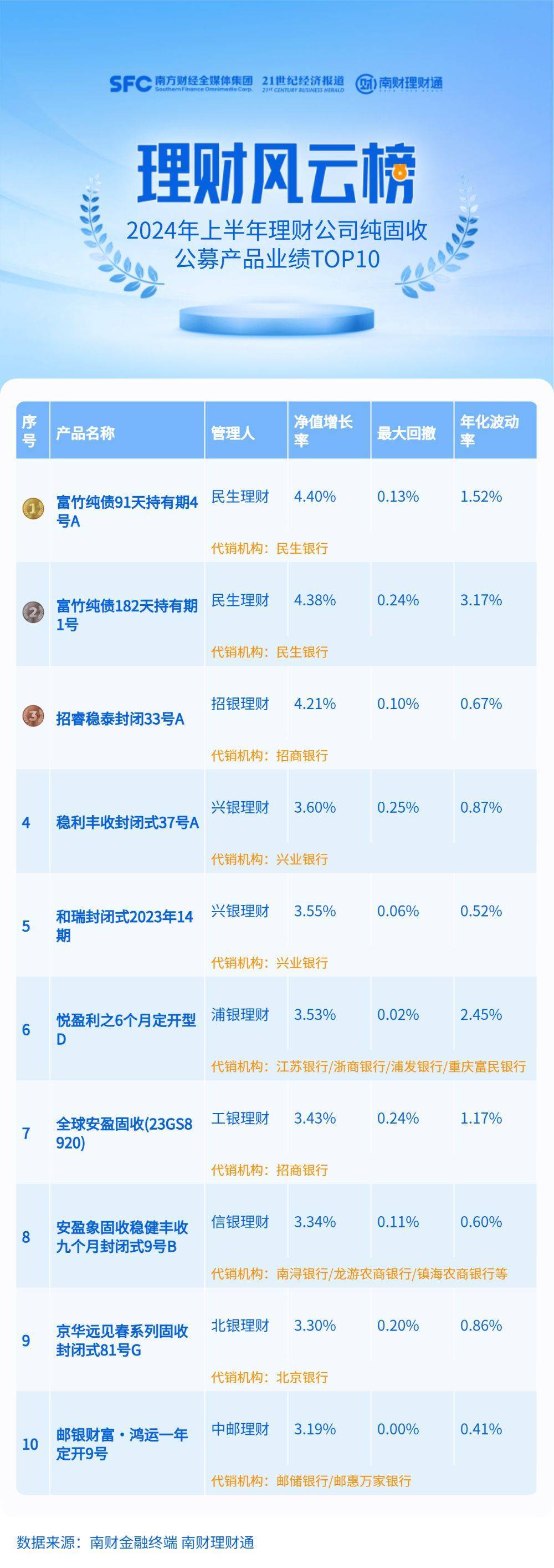 纯固收理财上半年跑输纯债基金<strong></p>
<p>理财</strong>，青银理财平均收益低于1%垫底丨机警理财日报