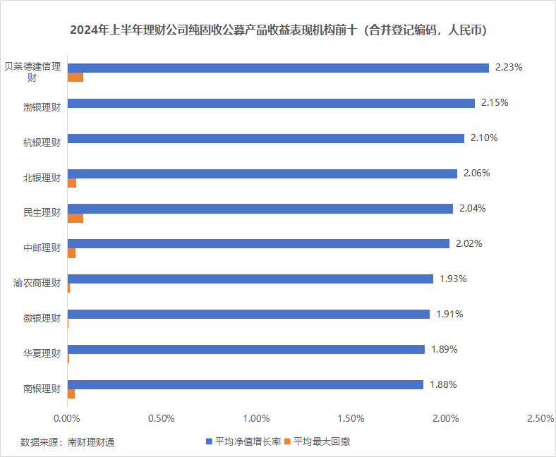 纯固收理财上半年跑输纯债基金<strong></p>
<p>理财</strong>，青银理财平均收益低于1%垫底丨机警理财日报