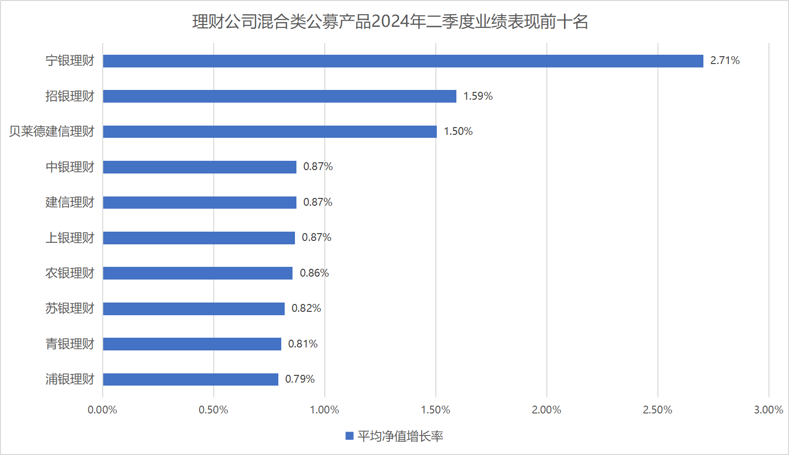 二季度混合类理财跑赢公募基金<strong></p>
<p>理财</strong>，3家理财公司包揽榜单前十丨机警理财日报