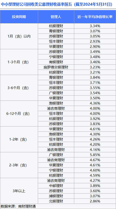 理财公司产品竞争力大比拼<strong></p>
<p>理财</strong>！谁是理财公司“六边形战士”？