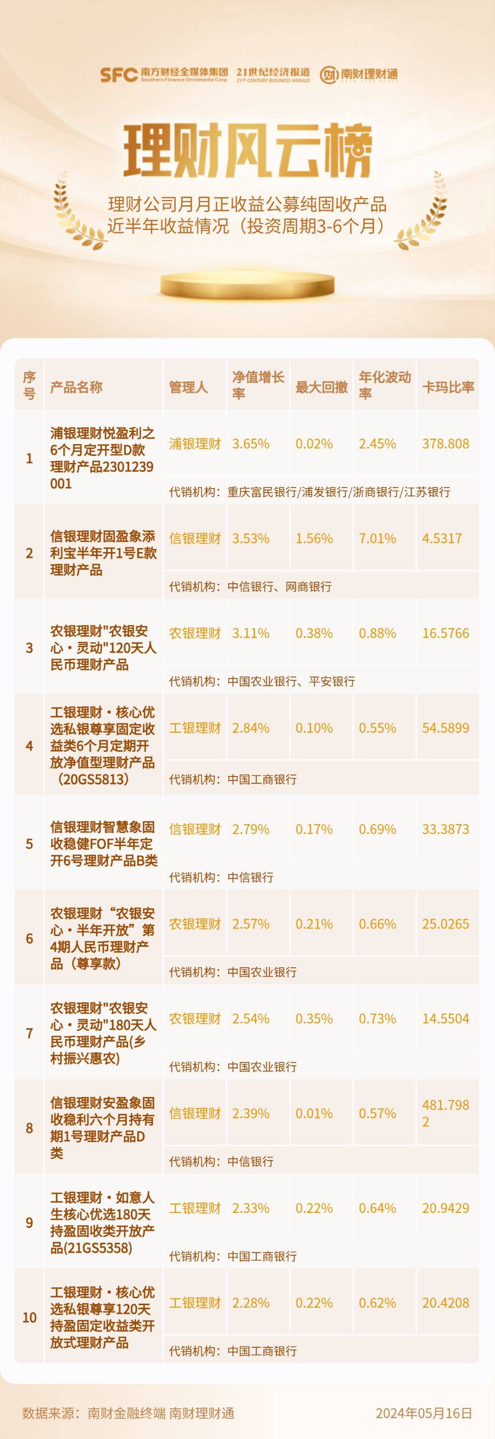3-6个月纯固收理财近6月平均收益达1.71%<strong></p>
<p>理财</strong>，4家理财公司上榜丨机警理财日报