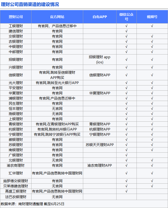 获客成本超每客500元<strong></p>
<p>理财客</strong>，仅8家上架直销APP，理财公司直销渠道建设大起底