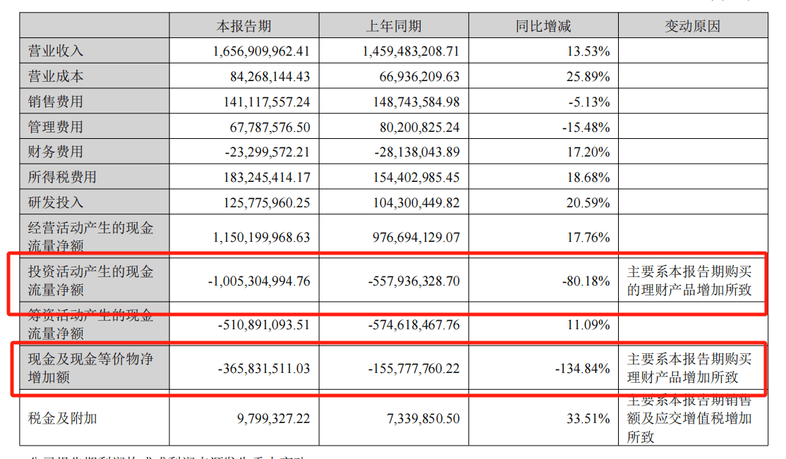 花35亿理财的爱美客：有IPO募投项目只投<strong></p>
<p>理财客</strong>了31万