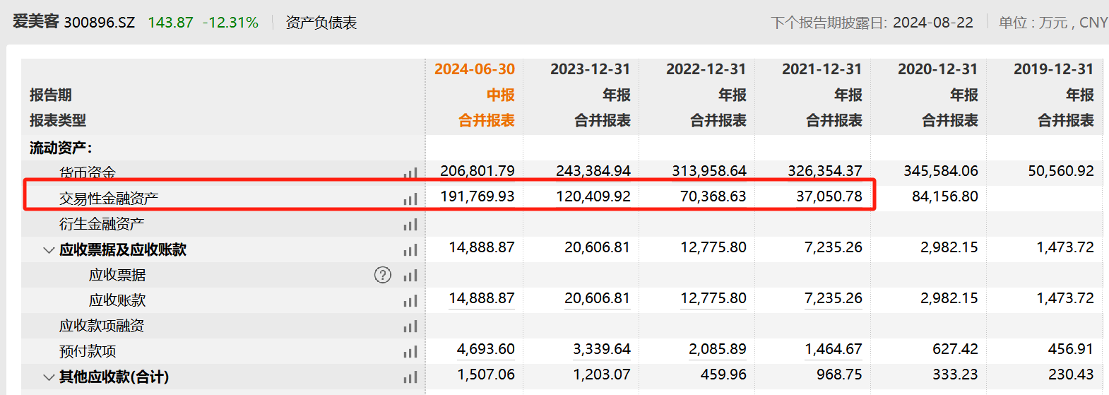 花35亿理财的爱美客：有IPO募投项目只投<strong></p>
<p>理财客</strong>了31万