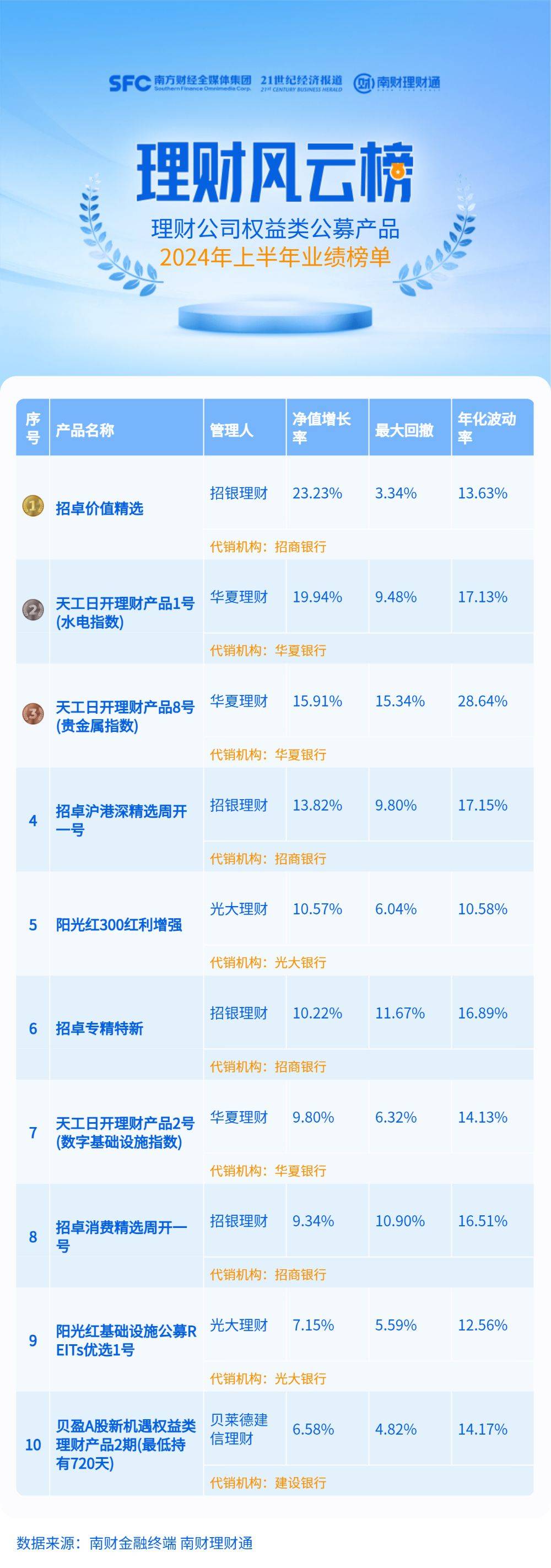 华夏理财“天工日开3号”上半年规模近乎腰斩<strong></p>
<p>理财华夏</strong>，多只权益理财产品成立以来规模缩水超过30%丨机警理财日报
