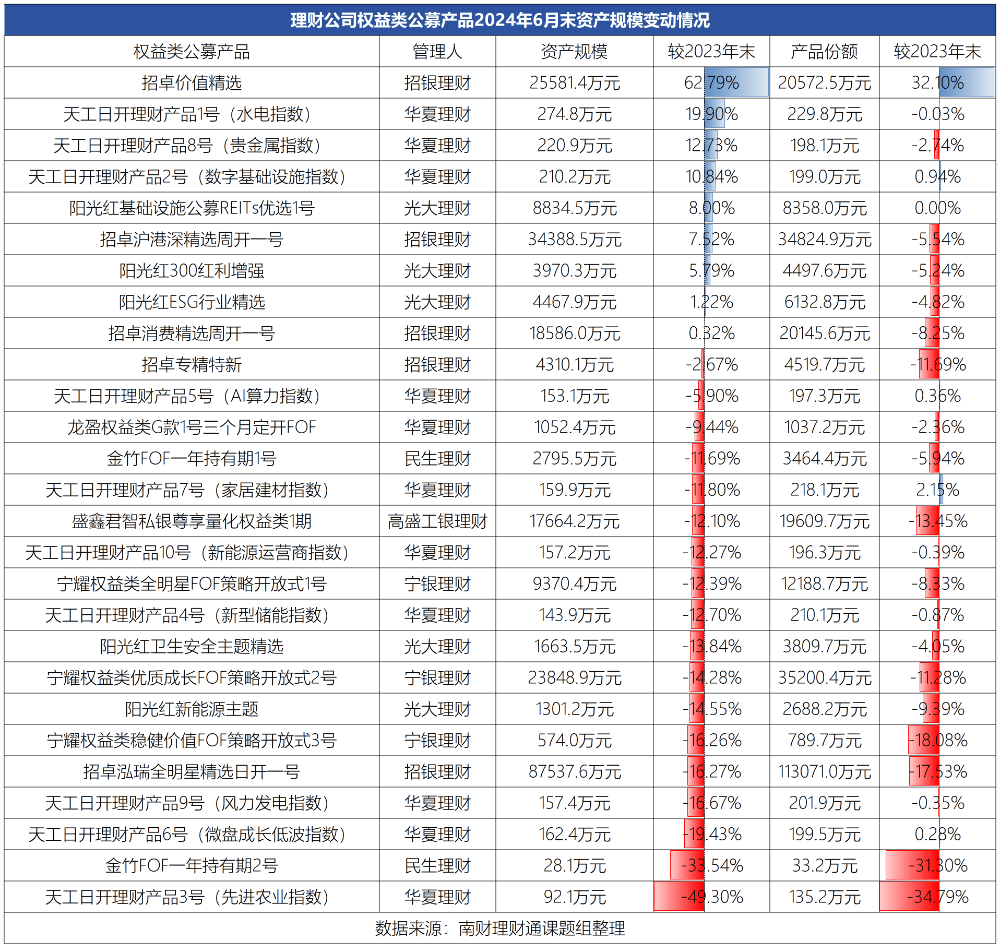华夏理财“天工日开3号”上半年规模近乎腰斩<strong></p>
<p>理财华夏</strong>，多只权益理财产品成立以来规模缩水超过30%丨机警理财日报