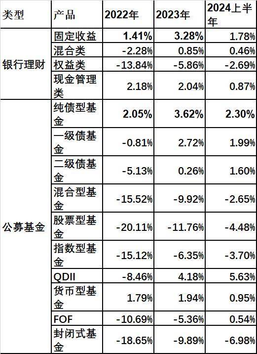 理财“搬家”<strong></p>
<p>保本银行理财</strong>？ 公募纯债、货币基金业绩战胜银行理财