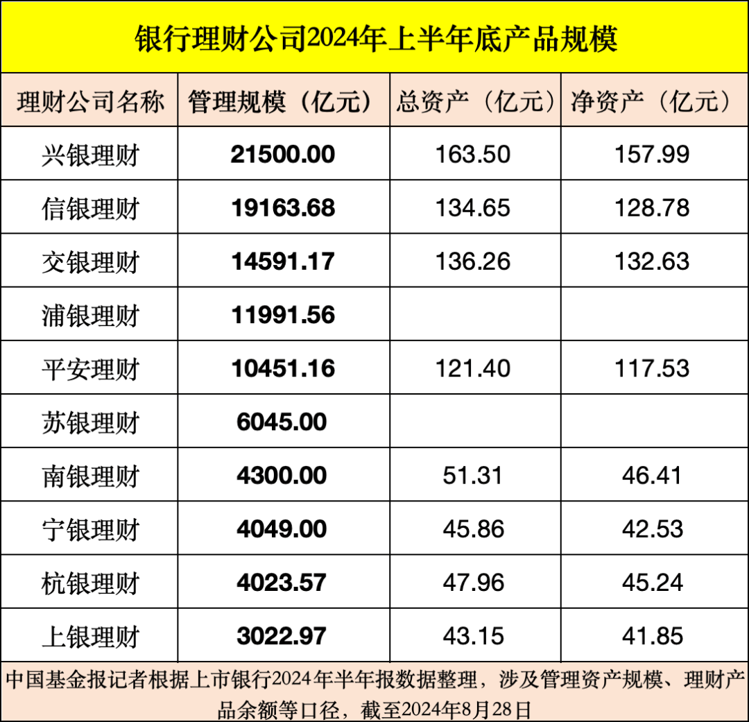 部分银行理财子公司<strong></p>
<p>理财子公司</strong>，经营数据出炉！
