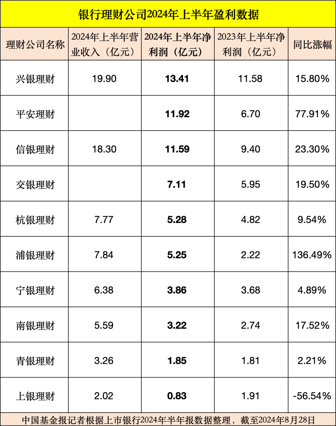 部分银行理财子公司<strong></p>
<p>理财子公司</strong>，经营数据出炉！
