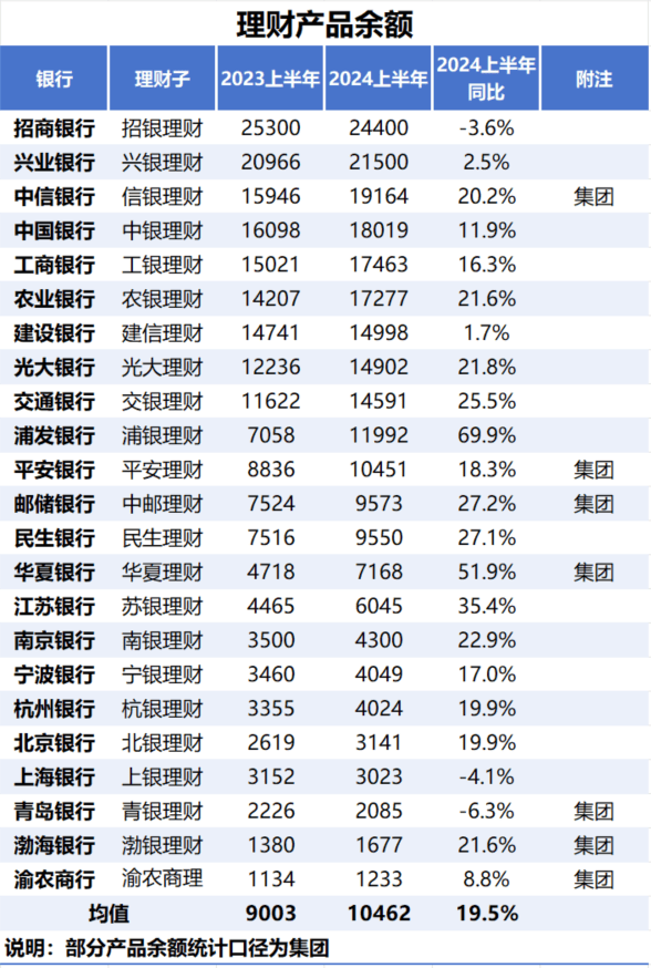 22家银行理财子公司<strong></p>
<p>理财子公司</strong>，过半净利润同比上升，招商理财负增长