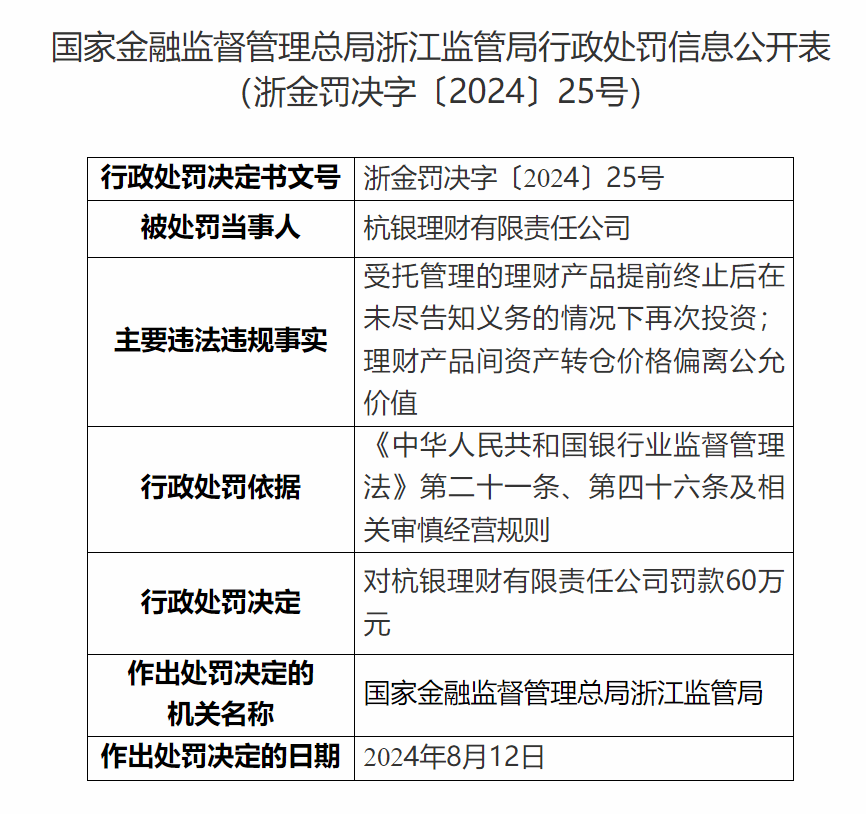 杭州银行(600926.SH)：理财子公司杭银理财涉多项违规<strong></p>
<p>理财子公司</strong>，遭罚60万元