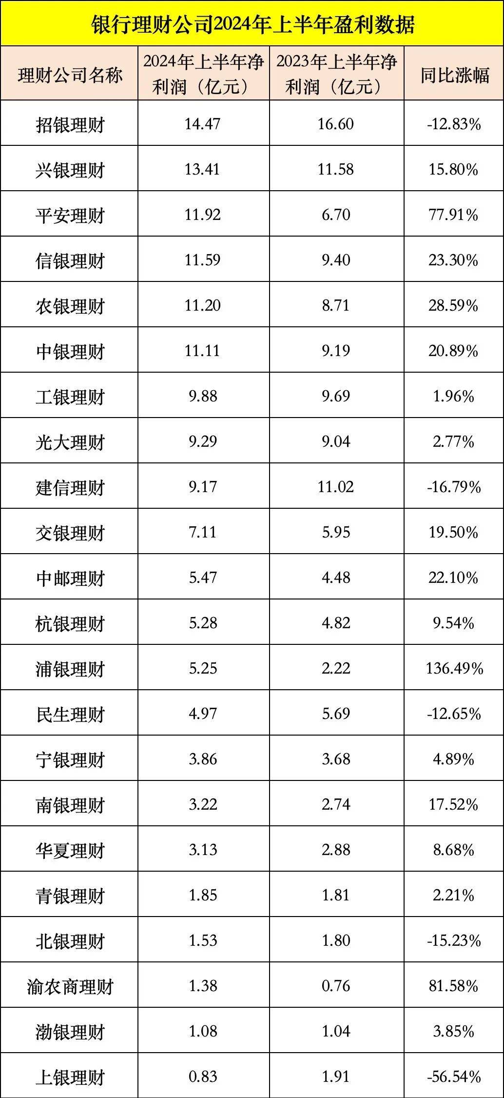 重磅出炉！6家理财子公司半年赚超10亿元<strong></p>
<p>理财子公司</strong>，招银、兴银规模超2万亿！