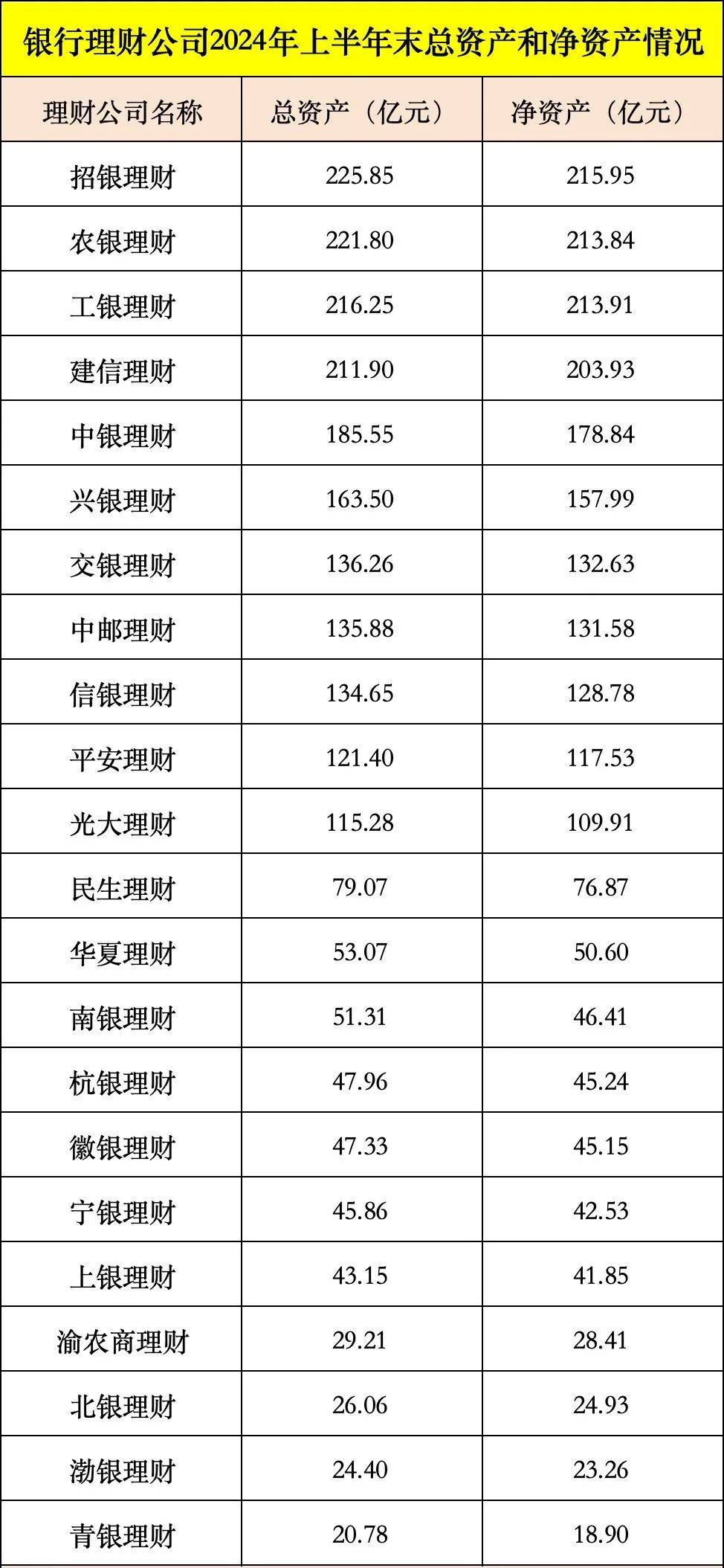 重磅出炉！6家理财子公司半年赚超10亿元<strong></p>
<p>理财子公司</strong>，招银、兴银规模超2万亿！