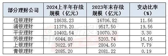 理财子公司上半年表现如何？存续规模攀升<strong></p>
<p>理财子公司</strong>，多家固收类产品占比超99%